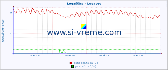 POVPREČJE :: Logaščica - Logatec :: temperatura | pretok | višina :: zadnji mesec / 2 uri.