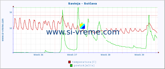 POVPREČJE :: Savinja - Solčava :: temperatura | pretok | višina :: zadnji mesec / 2 uri.