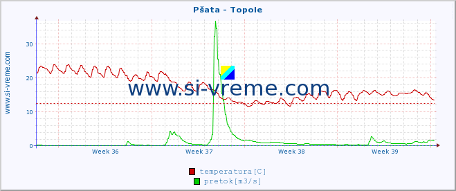 POVPREČJE :: Pšata - Topole :: temperatura | pretok | višina :: zadnji mesec / 2 uri.