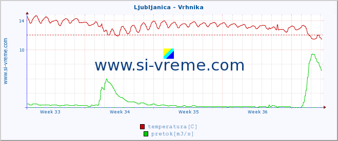 POVPREČJE :: Ljubljanica - Vrhnika :: temperatura | pretok | višina :: zadnji mesec / 2 uri.