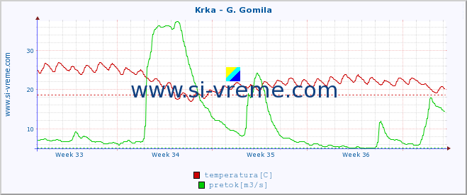 POVPREČJE :: Krka - G. Gomila :: temperatura | pretok | višina :: zadnji mesec / 2 uri.