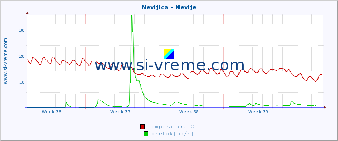 POVPREČJE :: Nevljica - Nevlje :: temperatura | pretok | višina :: zadnji mesec / 2 uri.