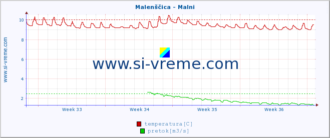 POVPREČJE :: Malenščica - Malni :: temperatura | pretok | višina :: zadnji mesec / 2 uri.