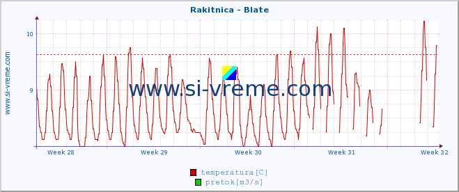 POVPREČJE :: Rakitnica - Blate :: temperatura | pretok | višina :: zadnji mesec / 2 uri.