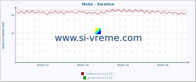 POVPREČJE :: Molja - Zarečica :: temperatura | pretok | višina :: zadnji mesec / 2 uri.