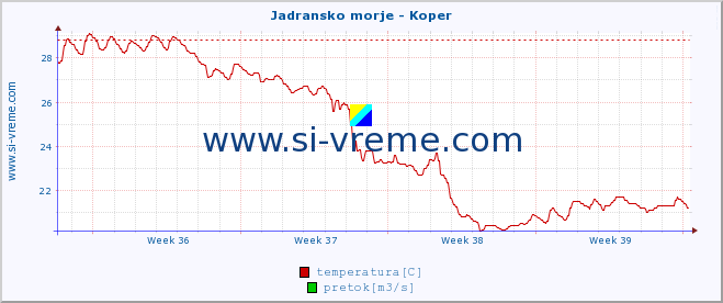 POVPREČJE :: Jadransko morje - Koper :: temperatura | pretok | višina :: zadnji mesec / 2 uri.