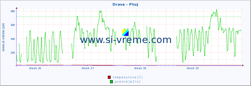 POVPREČJE :: Drava - Ptuj :: temperatura | pretok | višina :: zadnji mesec / 2 uri.