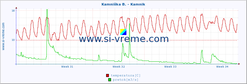 POVPREČJE :: Kamniška B. - Kamnik :: temperatura | pretok | višina :: zadnji mesec / 2 uri.