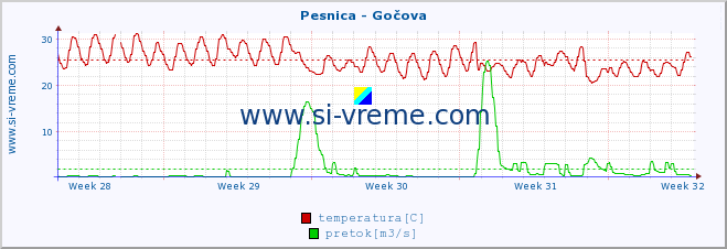 POVPREČJE :: Pesnica - Gočova :: temperatura | pretok | višina :: zadnji mesec / 2 uri.