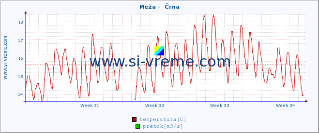 POVPREČJE :: Meža -  Črna :: temperatura | pretok | višina :: zadnji mesec / 2 uri.