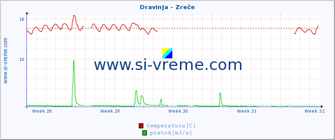 POVPREČJE :: Dravinja - Zreče :: temperatura | pretok | višina :: zadnji mesec / 2 uri.