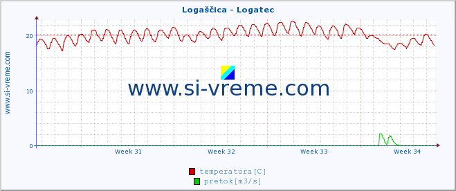 POVPREČJE :: Logaščica - Logatec :: temperatura | pretok | višina :: zadnji mesec / 2 uri.