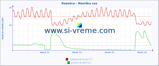 POVPREČJE :: Radešca - Meniška vas :: temperatura | pretok | višina :: zadnji mesec / 2 uri.