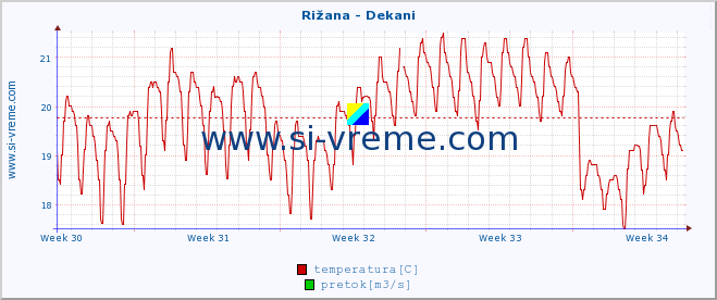 POVPREČJE :: Rižana - Dekani :: temperatura | pretok | višina :: zadnji mesec / 2 uri.