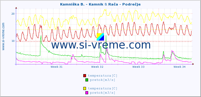 POVPREČJE :: Kamniška B. - Kamnik & Rača - Podrečje :: temperatura | pretok | višina :: zadnji mesec / 2 uri.