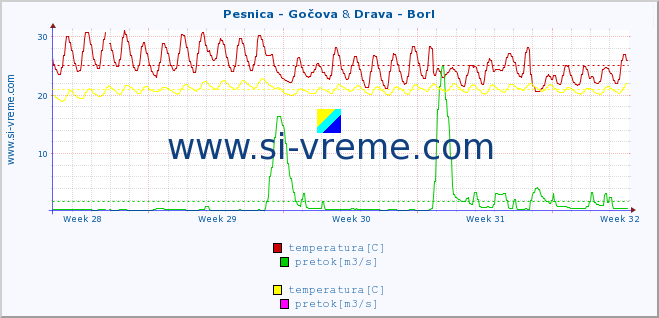 POVPREČJE :: Pesnica - Gočova & Drava - Borl :: temperatura | pretok | višina :: zadnji mesec / 2 uri.