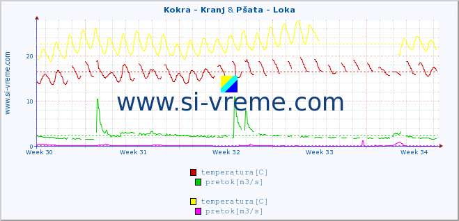 POVPREČJE :: Kokra - Kranj & Pšata - Loka :: temperatura | pretok | višina :: zadnji mesec / 2 uri.