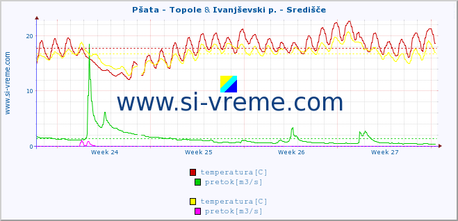 POVPREČJE :: Pšata - Topole & Ivanjševski p. - Središče :: temperatura | pretok | višina :: zadnji mesec / 2 uri.
