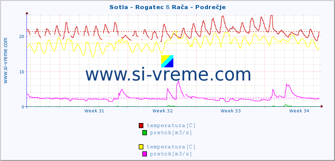 POVPREČJE :: Sotla - Rogatec & Rača - Podrečje :: temperatura | pretok | višina :: zadnji mesec / 2 uri.