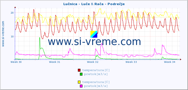 POVPREČJE :: Lučnica - Luče & Rača - Podrečje :: temperatura | pretok | višina :: zadnji mesec / 2 uri.