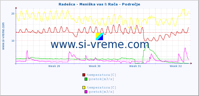 POVPREČJE :: Radešca - Meniška vas & Rača - Podrečje :: temperatura | pretok | višina :: zadnji mesec / 2 uri.