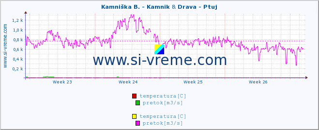 POVPREČJE :: Kamniška B. - Kamnik & Drava - Ptuj :: temperatura | pretok | višina :: zadnji mesec / 2 uri.
