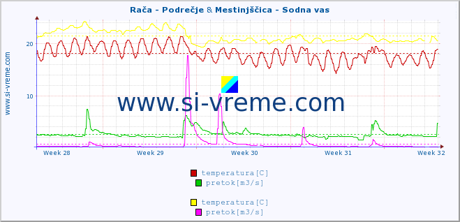 POVPREČJE :: Rača - Podrečje & Mestinjščica - Sodna vas :: temperatura | pretok | višina :: zadnji mesec / 2 uri.