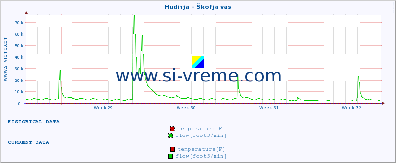  :: Hudinja - Škofja vas :: temperature | flow | height :: last month / 2 hours.