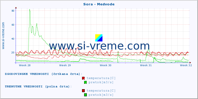 POVPREČJE :: Sora - Medvode :: temperatura | pretok | višina :: zadnji mesec / 2 uri.