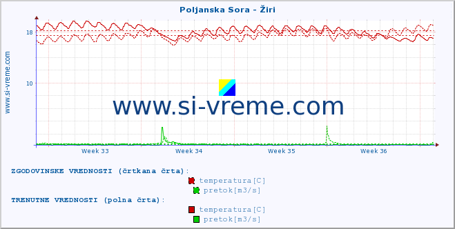 POVPREČJE :: Poljanska Sora - Žiri :: temperatura | pretok | višina :: zadnji mesec / 2 uri.