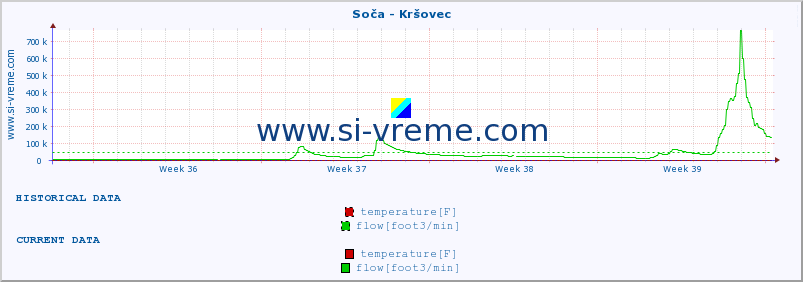  :: Soča - Kršovec :: temperature | flow | height :: last month / 2 hours.