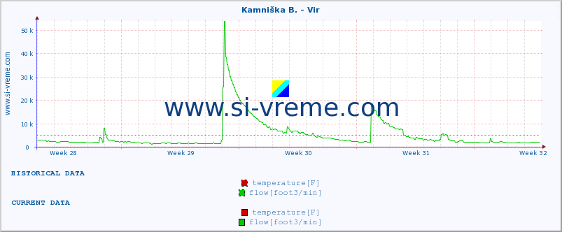  :: Kamniška B. - Vir :: temperature | flow | height :: last month / 2 hours.