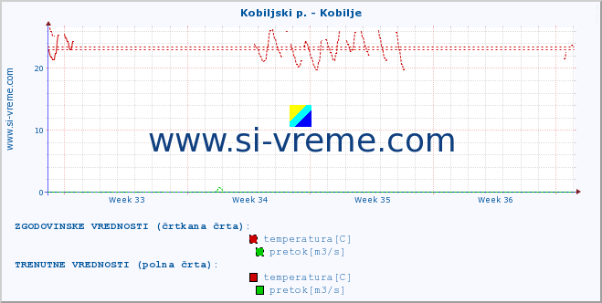 POVPREČJE :: Kobiljski p. - Kobilje :: temperatura | pretok | višina :: zadnji mesec / 2 uri.