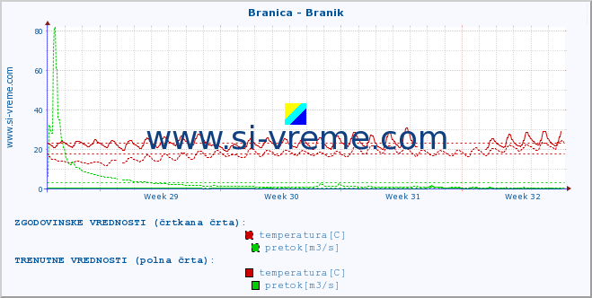 POVPREČJE :: Branica - Branik :: temperatura | pretok | višina :: zadnji mesec / 2 uri.