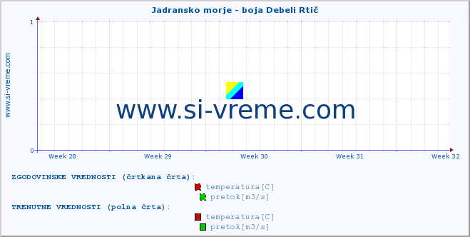 POVPREČJE :: Jadransko morje - boja Debeli Rtič :: temperatura | pretok | višina :: zadnji mesec / 2 uri.