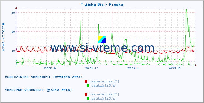 POVPREČJE :: Tržiška Bis. - Preska :: temperatura | pretok | višina :: zadnji mesec / 2 uri.