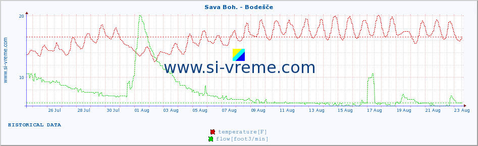  :: Sava Boh. - Bodešče :: temperature | flow | height :: last month / 2 hours.