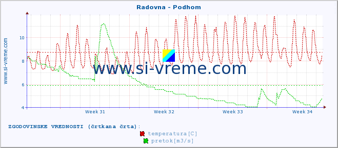 POVPREČJE :: Radovna - Podhom :: temperatura | pretok | višina :: zadnji mesec / 2 uri.