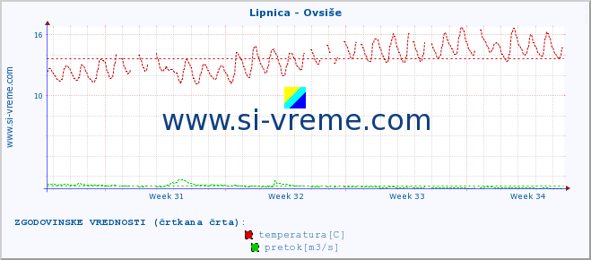 POVPREČJE :: Lipnica - Ovsiše :: temperatura | pretok | višina :: zadnji mesec / 2 uri.