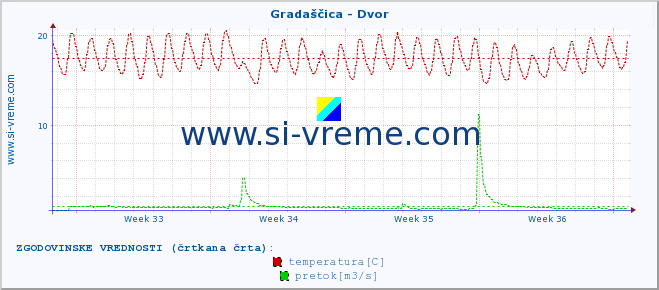 POVPREČJE :: Gradaščica - Dvor :: temperatura | pretok | višina :: zadnji mesec / 2 uri.