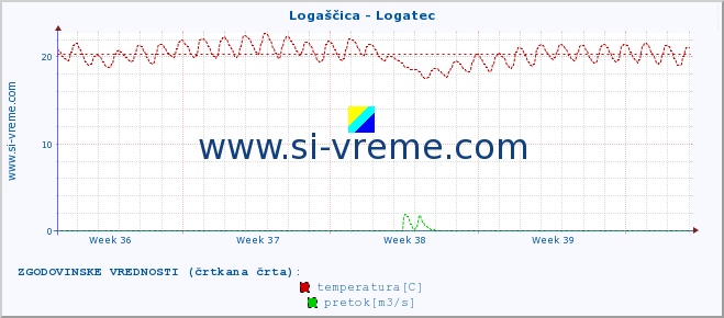 POVPREČJE :: Logaščica - Logatec :: temperatura | pretok | višina :: zadnji mesec / 2 uri.