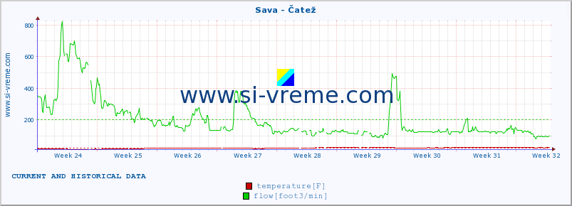  :: Sava - Čatež :: temperature | flow | height :: last two months / 2 hours.