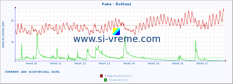  :: Paka - Šoštanj :: temperature | flow | height :: last two months / 2 hours.