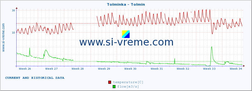  :: Tolminka - Tolmin :: temperature | flow | height :: last two months / 2 hours.