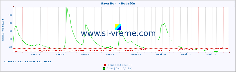  :: Sava Boh. - Bodešče :: temperature | flow | height :: last two months / 2 hours.