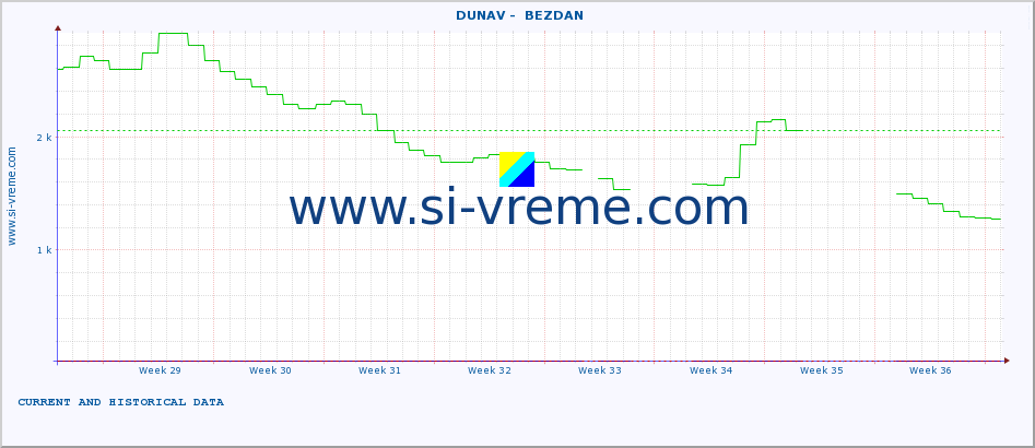  ::  DUNAV -  BEZDAN :: height |  |  :: last two months / 2 hours.