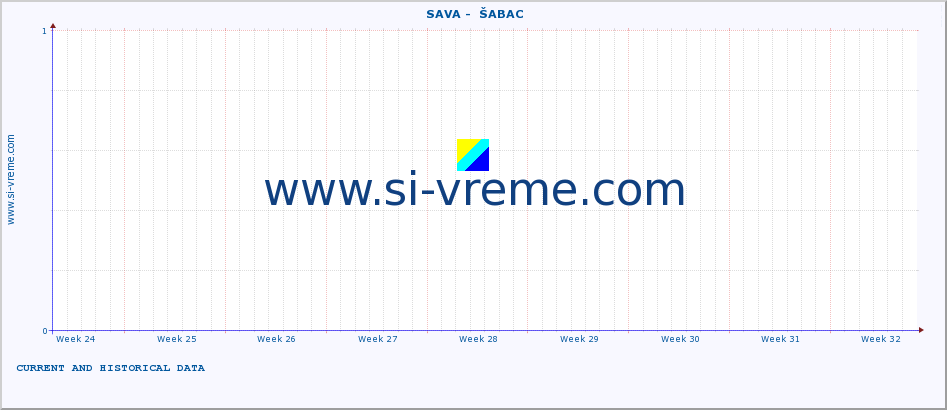  ::  SAVA -  ŠABAC :: height |  |  :: last two months / 2 hours.