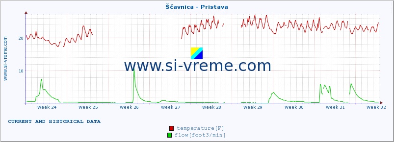  :: Ščavnica - Pristava :: temperature | flow | height :: last two months / 2 hours.