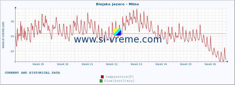  :: Blejsko jezero - Mlino :: temperature | flow | height :: last two months / 2 hours.