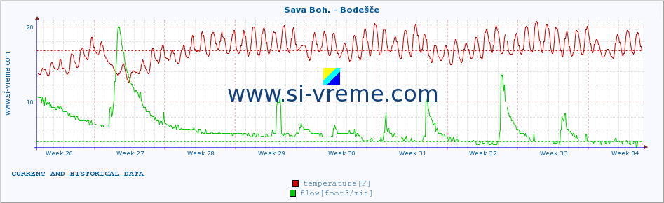  :: Sava Boh. - Bodešče :: temperature | flow | height :: last two months / 2 hours.